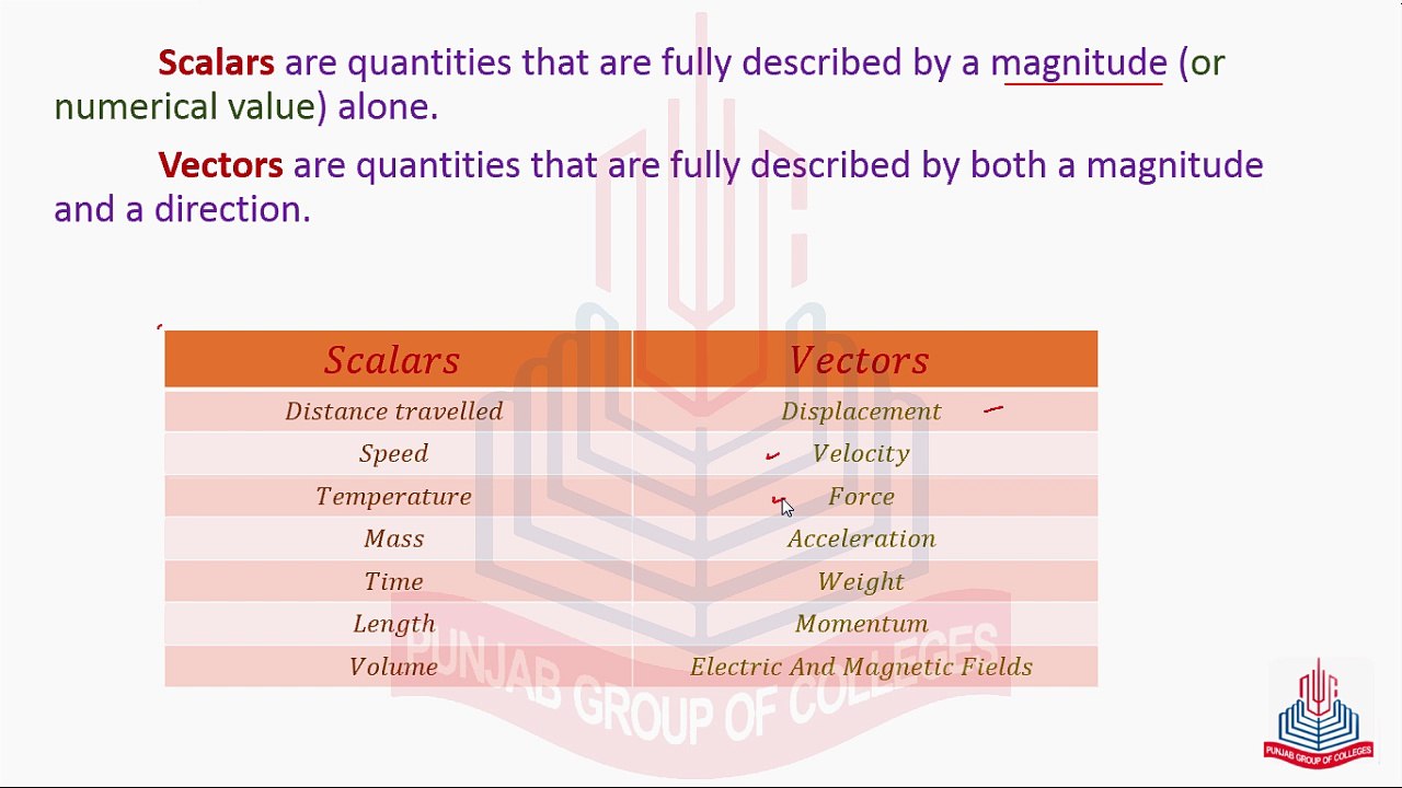 Scalars and Vectors: Geometric Interpretation, Magnitude, and Unit Vectors