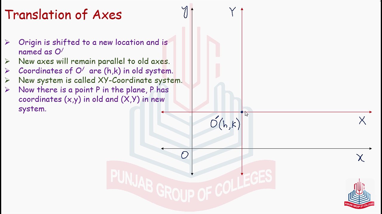 What is Translation of Axes?