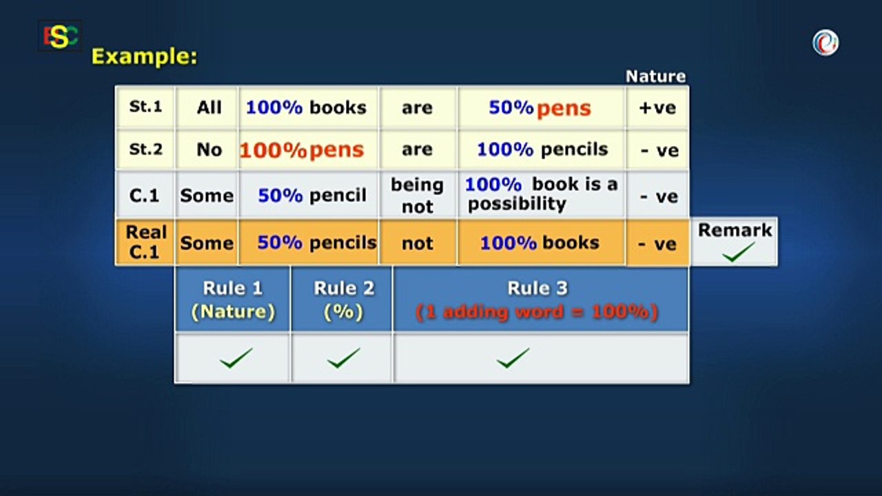 Student tutorial Reasoning Syllogism