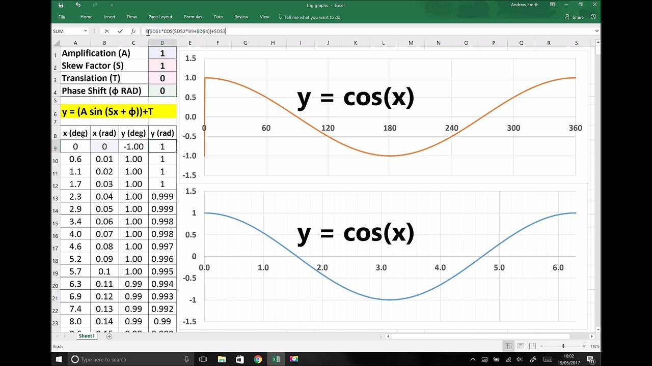 Trigonometric Function Graphs and Graph Transformations