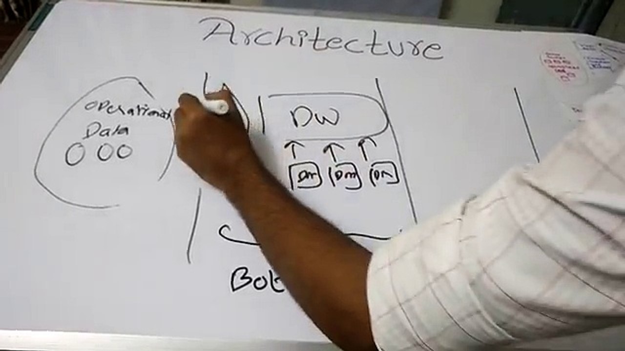 Architecture of datawarehouse IN HINDI