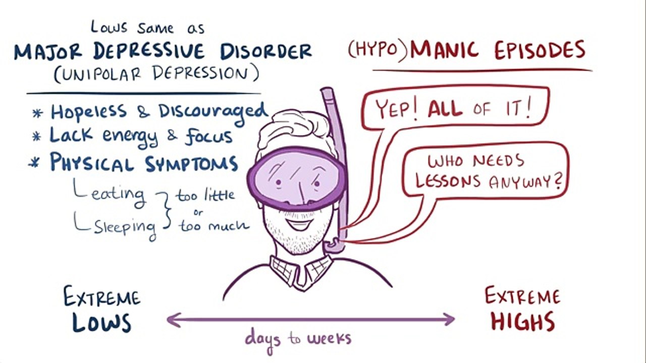 Bipolar disorder (depression & mania) - causes, symptoms, treatment & pathology