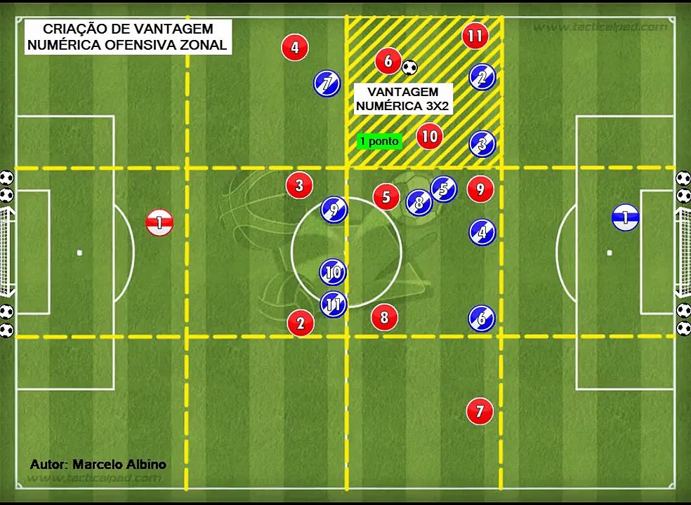 OFFENSIVE ORGANIZATION - OFFENSIVE NUMERIC ADVANTAGE ZONAL