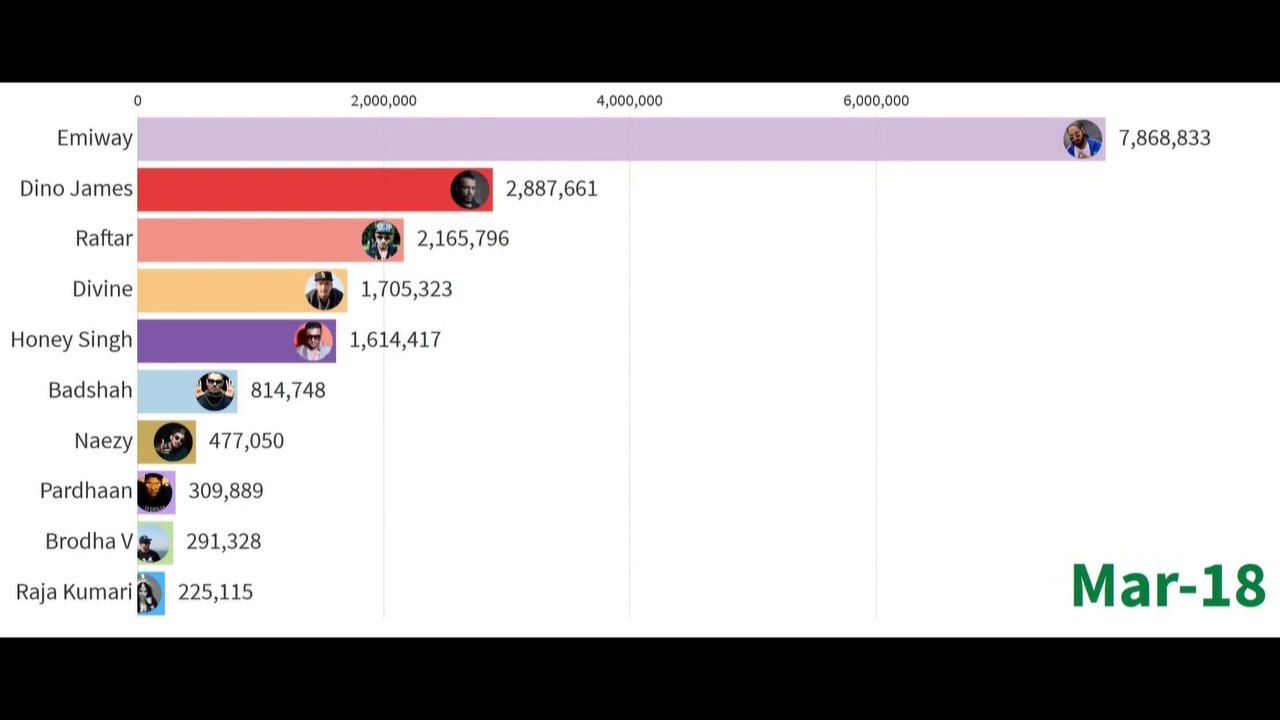 MOST SUBSCRIBED INDIAN RAPPER