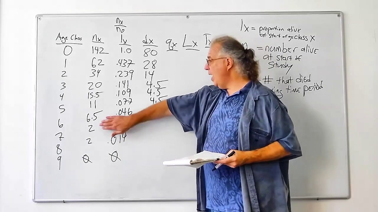 Fundamentals of Ecology 3: Population Growth