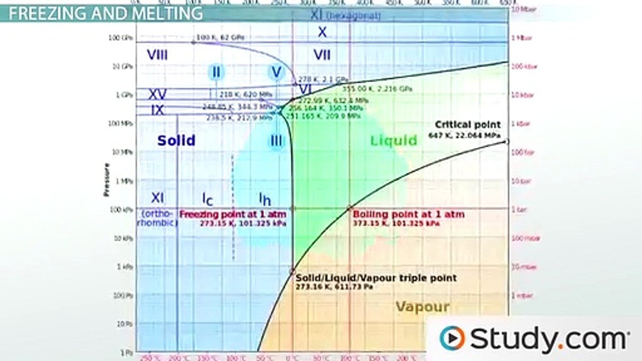 Phase Changes and Heating Curves