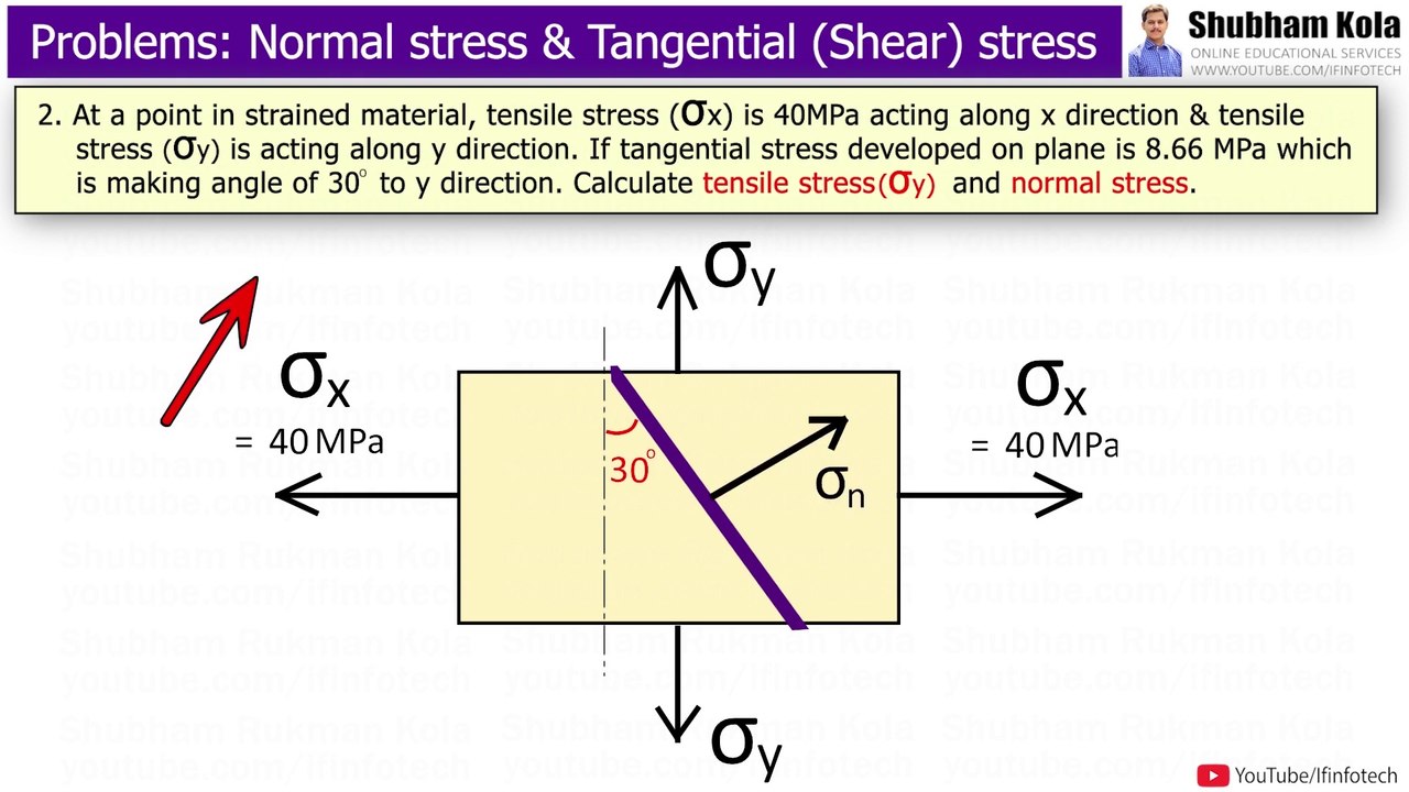 Normal Stress and Tangential (Shear) Stress, Resultant Stress, Angle of Obliquity | Solved Problems