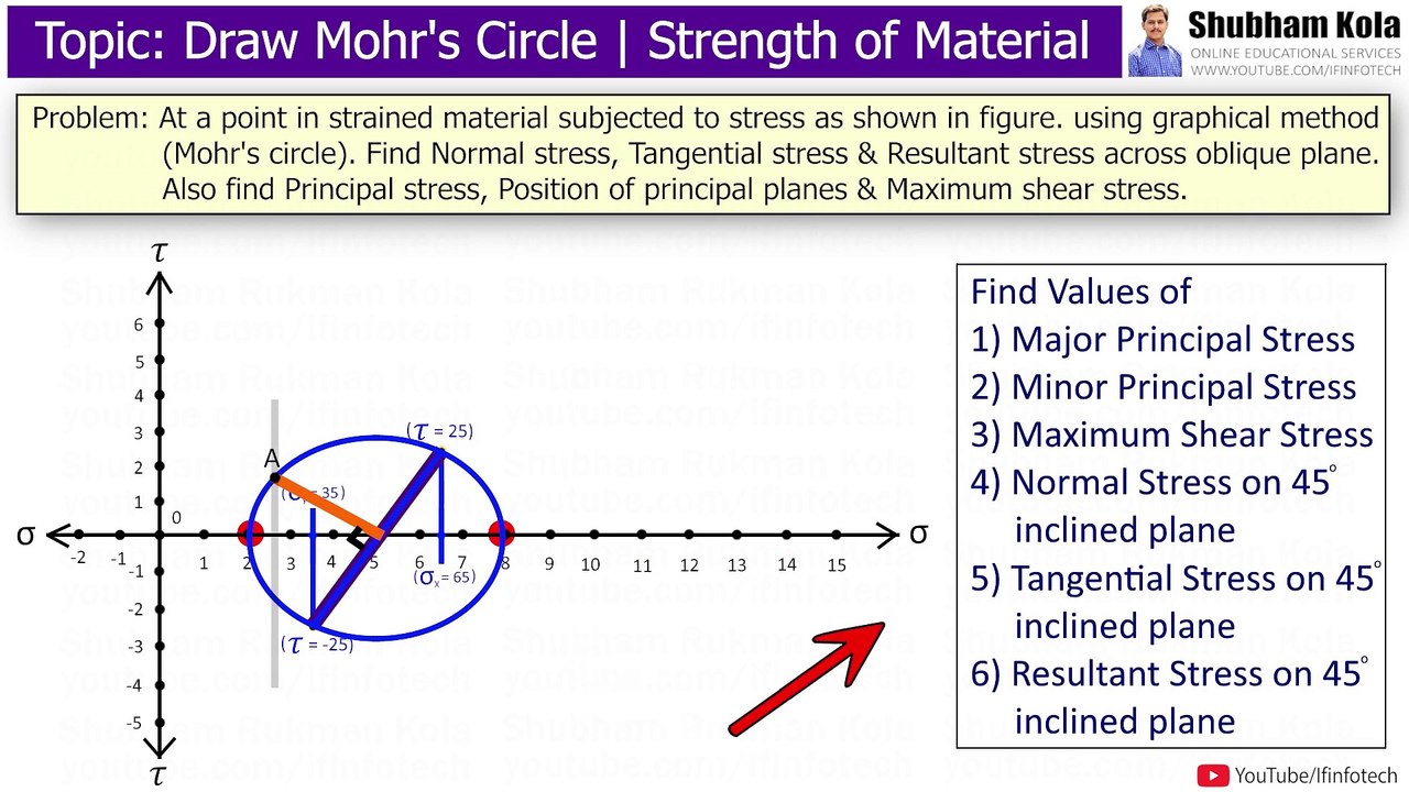 Mohr's Circle: Normal and Tangential Stress, Principal Stress, Maximum Shear Stress [Solved Problem]