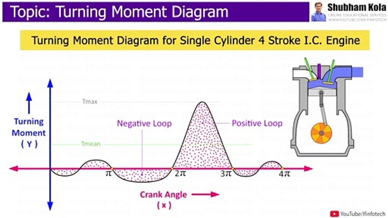 Turning Moment Diagram (TMD) for Single Cylinder Four Stroke Engine | Lecture by Shubham Kola
