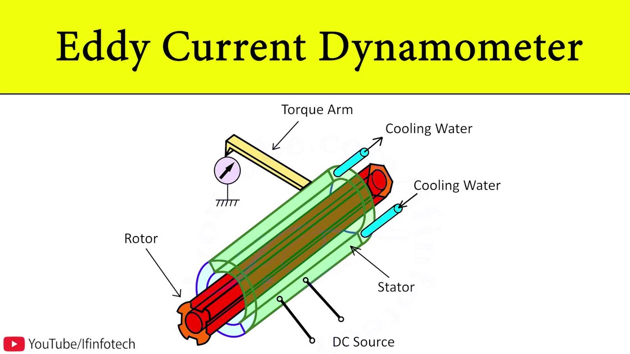 Eddy Current Dynamometer Construction and Working Principle Explain with Animation by Shubham Kola