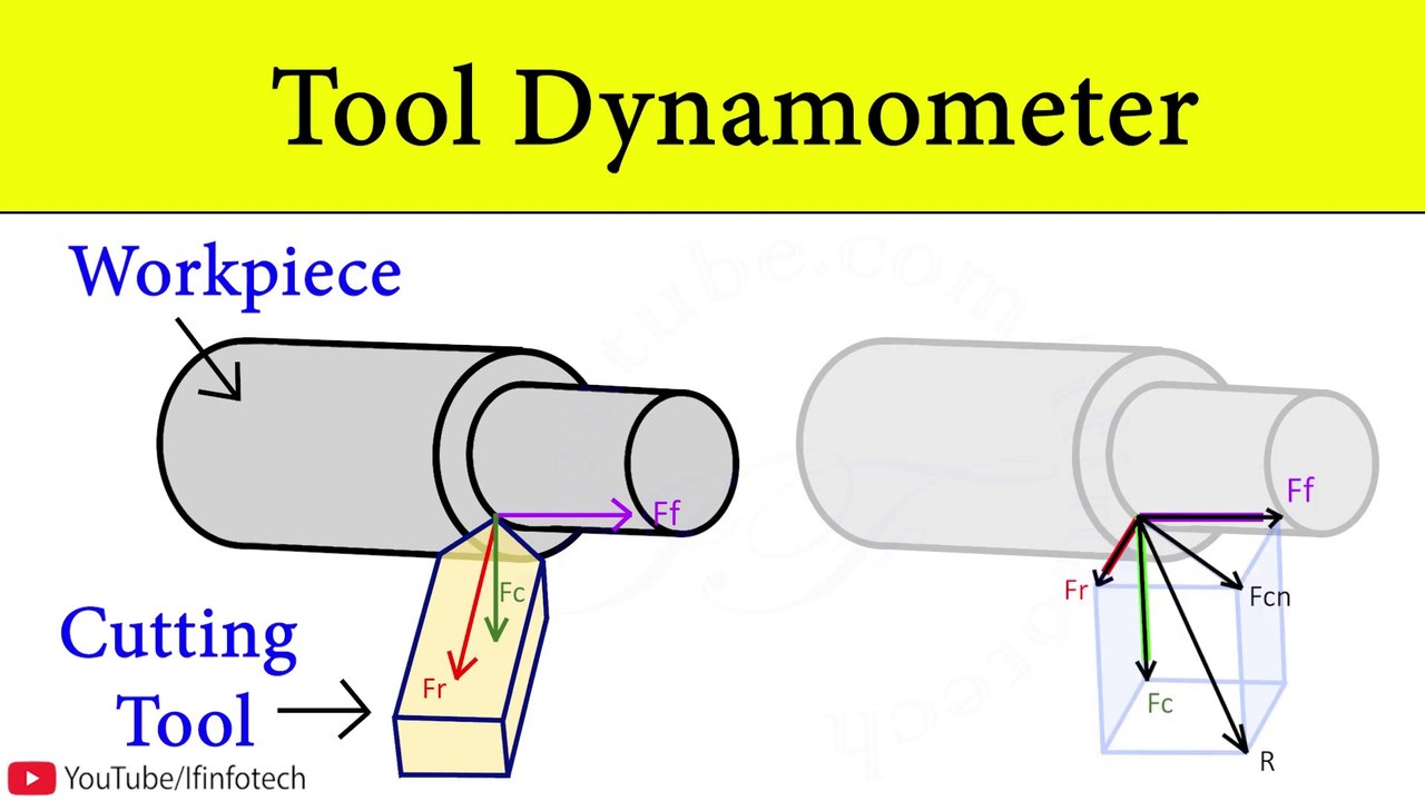 Tool Dynamometer for Measuring Cutting Forces, Orthogonal and Oblique Cutting, Tool Geometry