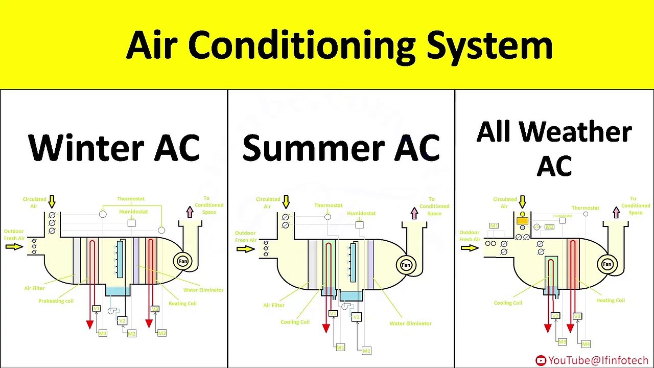 Summer AC, Winter AC, Year Round AC System Working Explained | Types of Air Conditioners