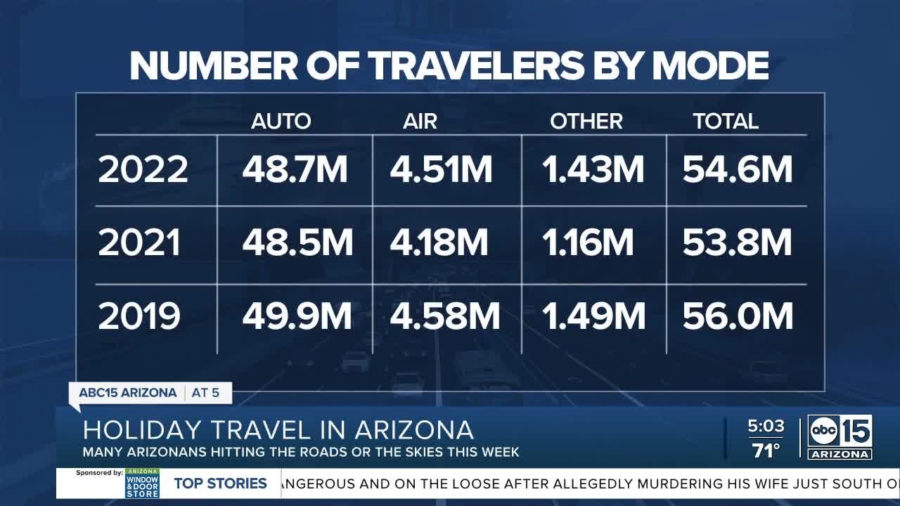 Many Arizonans hitting the roads or skies this week