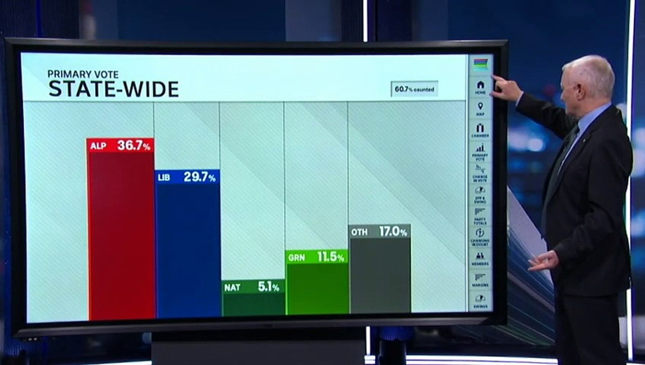 Labor's Daniel Andrews wins third term in Victoria