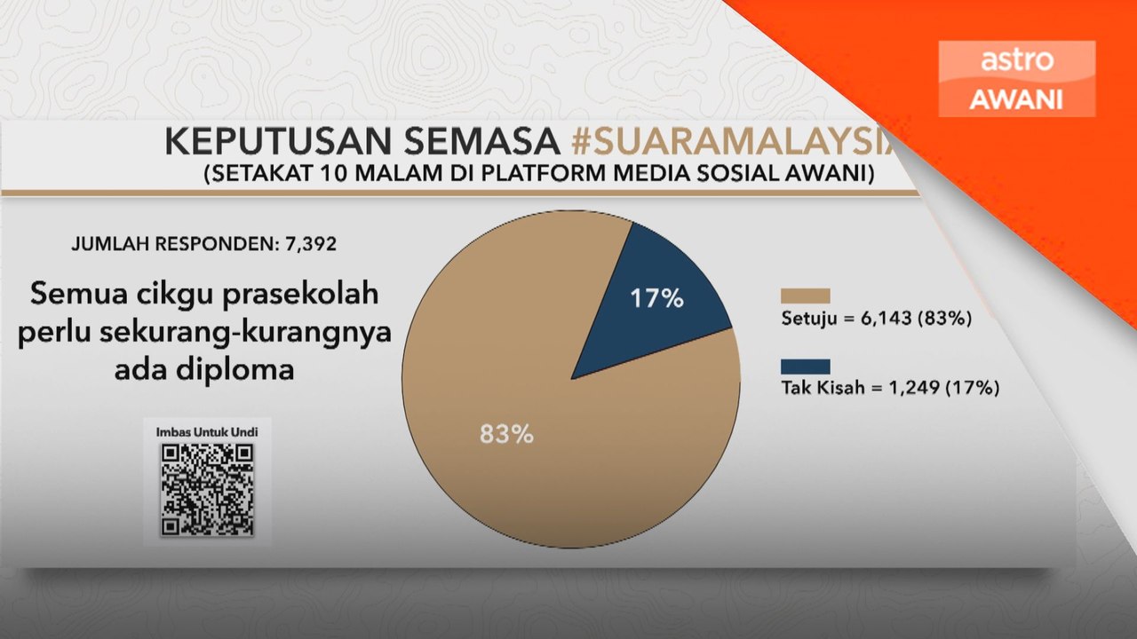 Lebih 6,000 responden setuju guru ada diploma