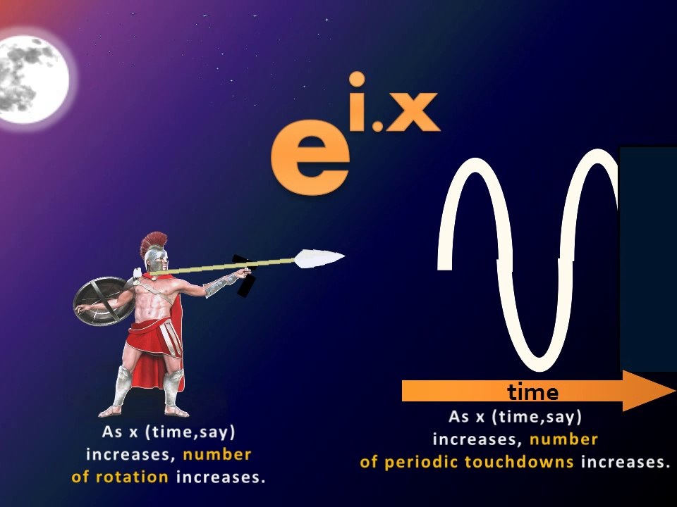 EULERS THEOREM Explained intuitively