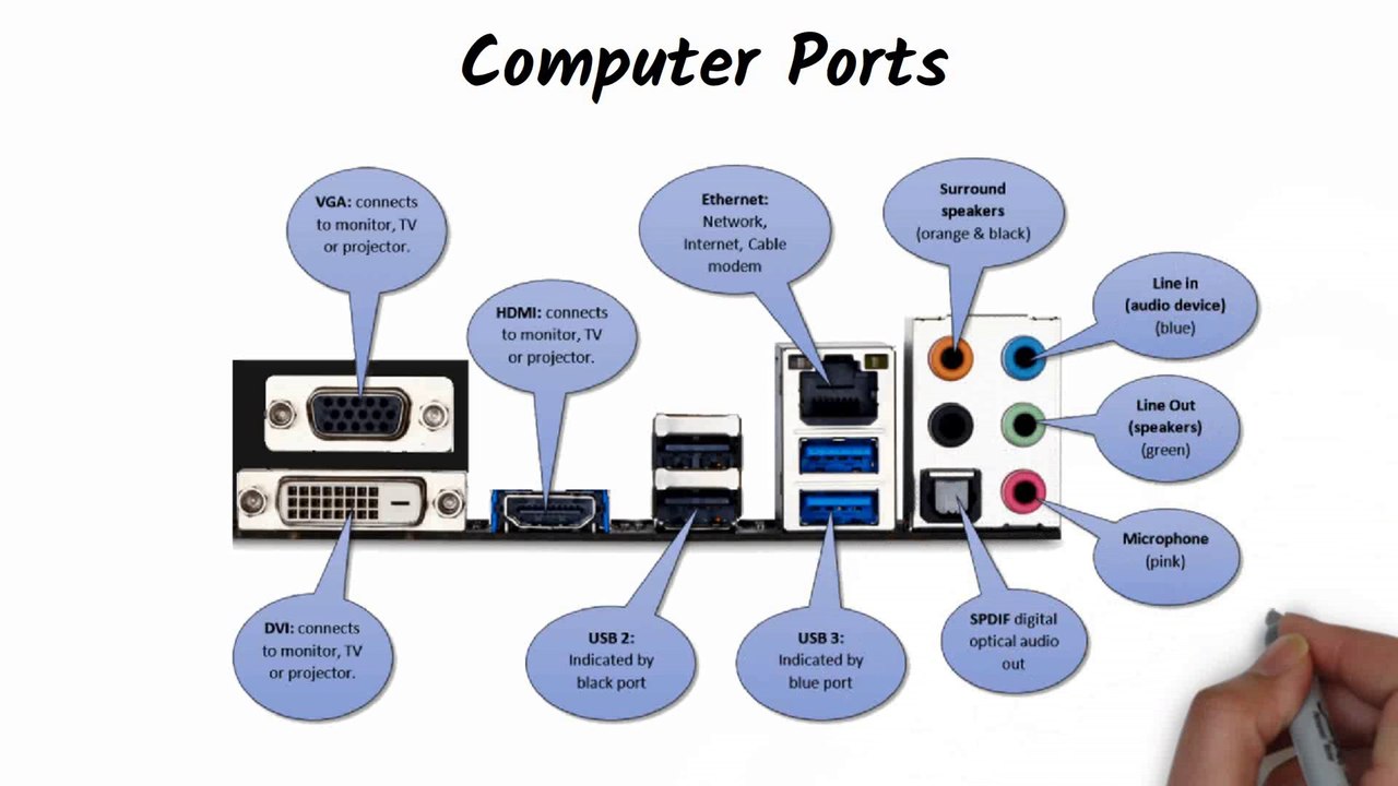 Computer Ports and Connectors on Front and Back side of CPU Uses and Functions | Ports Types |