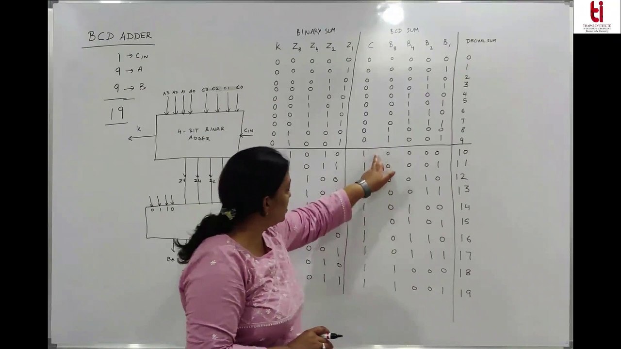 Lecture 11 BCD Adder and Magnitude Comparator L11 |  DIGITAL SYSTEM DESIGN-UEC612