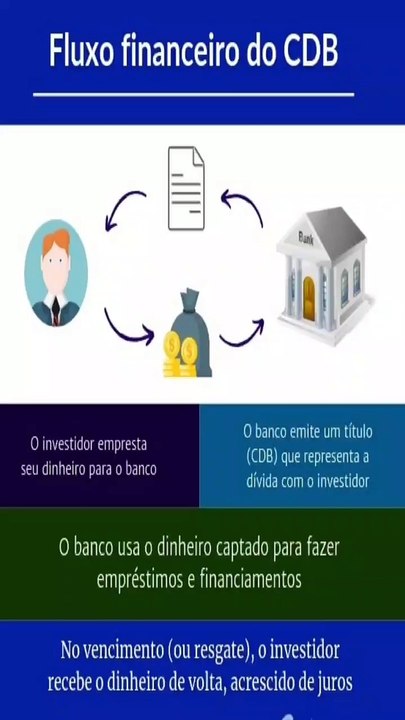 O que é CDB