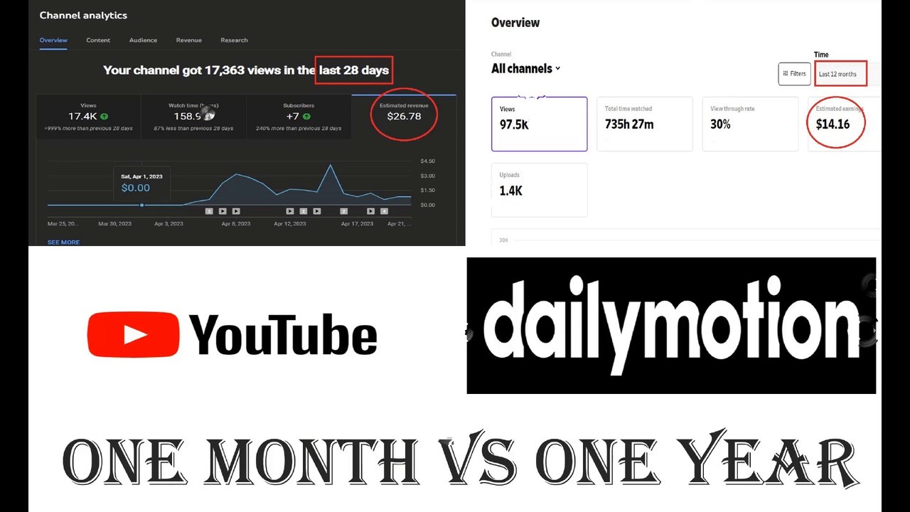 Comparison of YouTube Monetization v/s Dailymotion Monetization Earnings |  One Month v/s One Year Experience :P