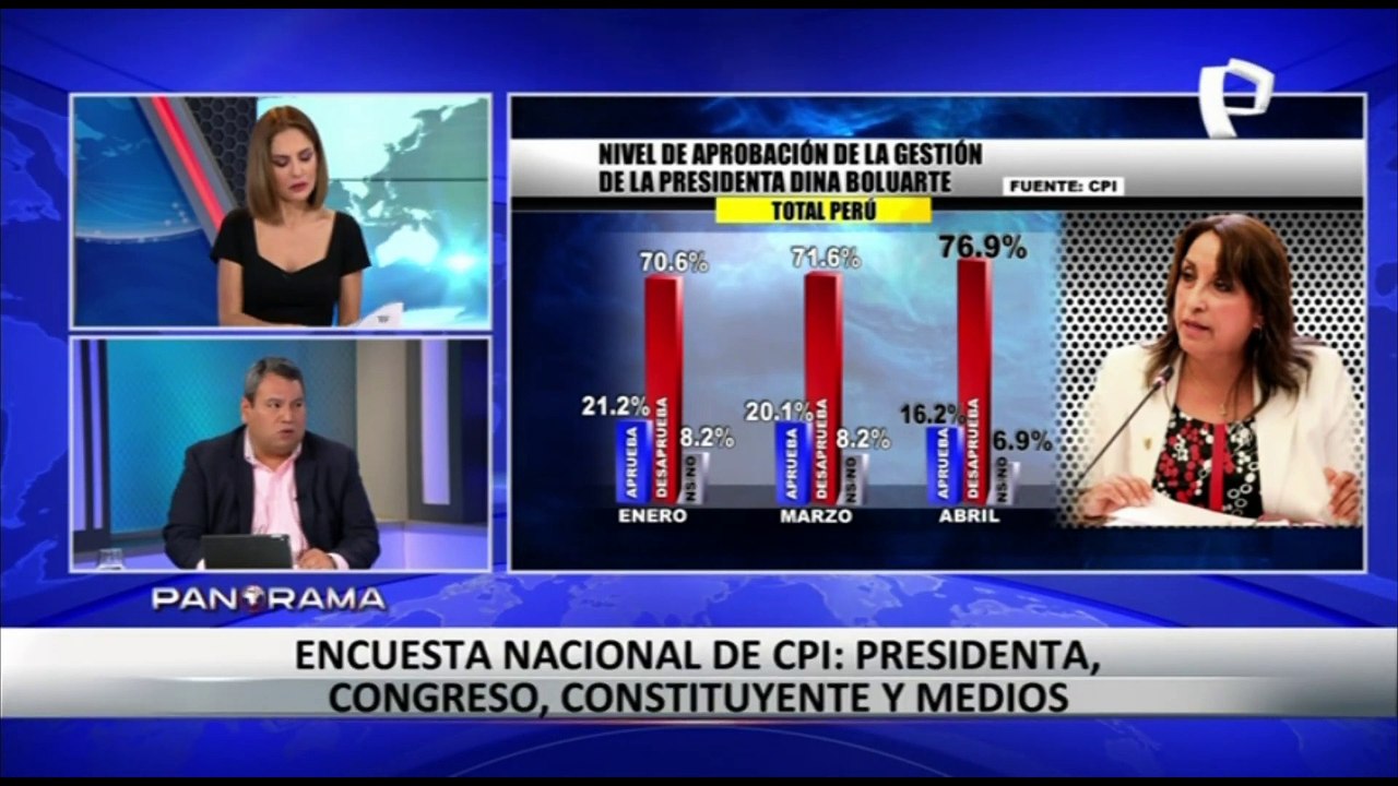 Encuesta CPI: presidenta Dina Boluarte registra 76% de desaprobación