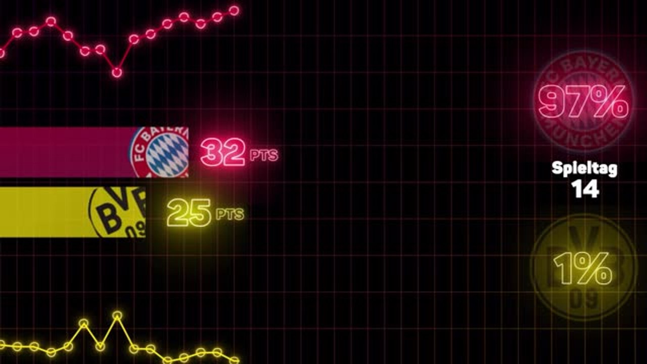 Bayern oder Dortmund: Optas Meister-Prognose