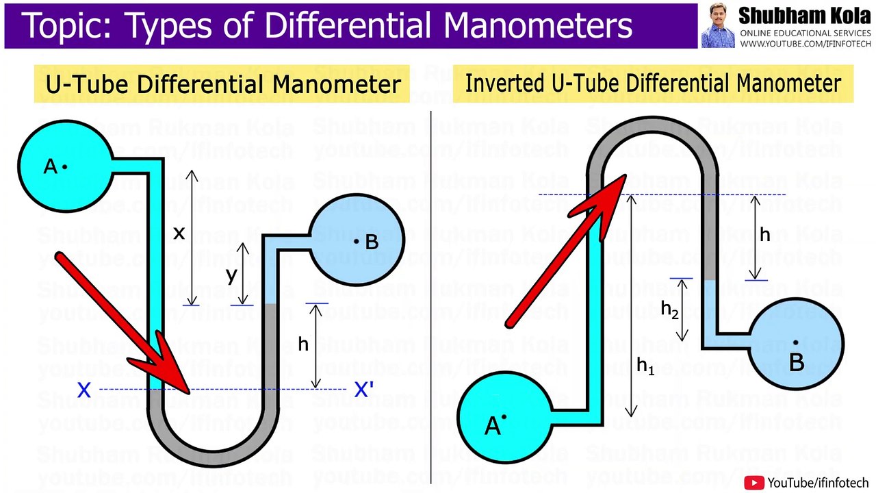 Equations of U Tube and Inverted U Tube Differential Manometers | Fluid Mechanics | Shubham Kola