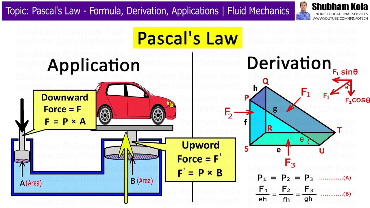 What is Pascal Law: Derivation, Application, Formula | 11th class Physics | Fluid Mechanics | Shubham Kola
