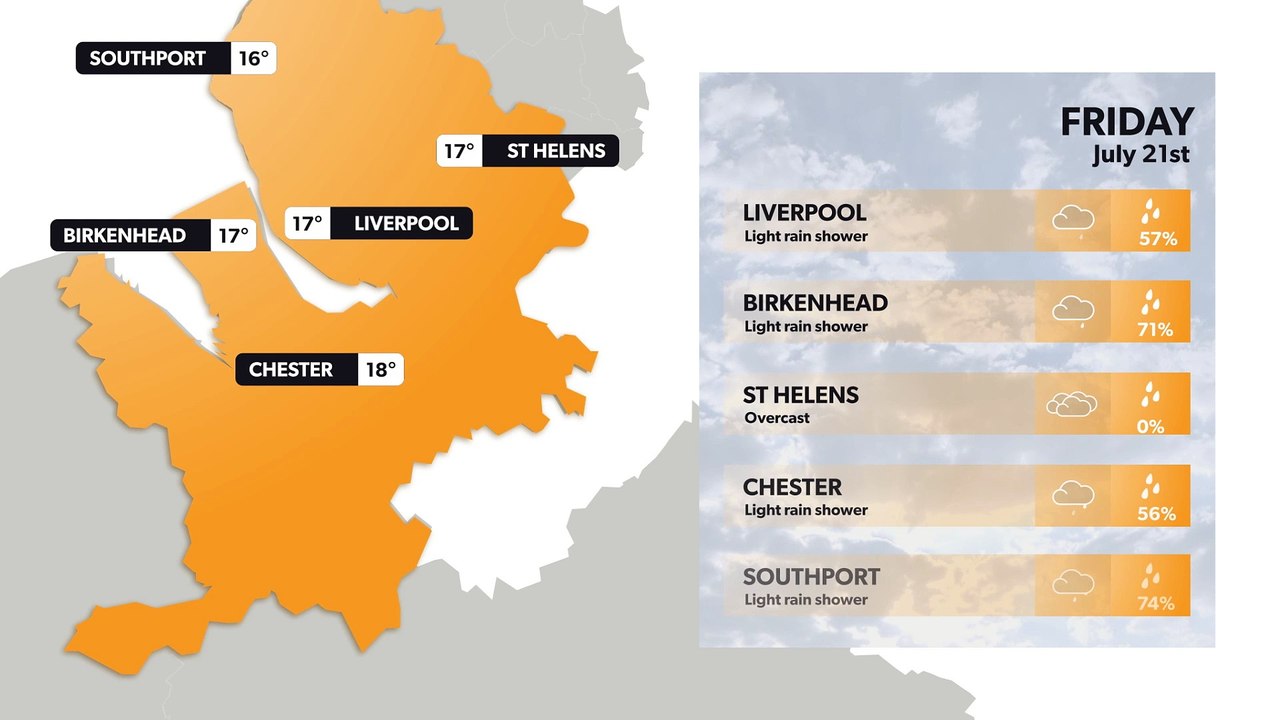 Liverpool weather forecast 20 July