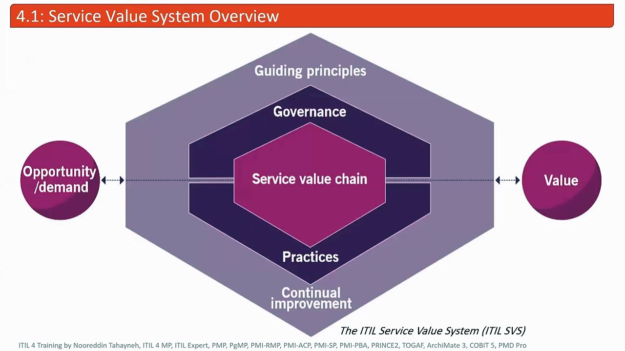 Master ITIL 4 Foundation: Chapter 4 - The Service Value System (Arabic) 📘