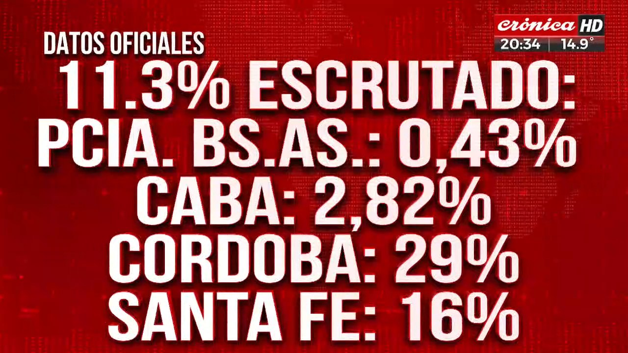 Actualización en Tiempo Real: Resultados Provinciales con 11.3% del Padrón Escrutado 📊