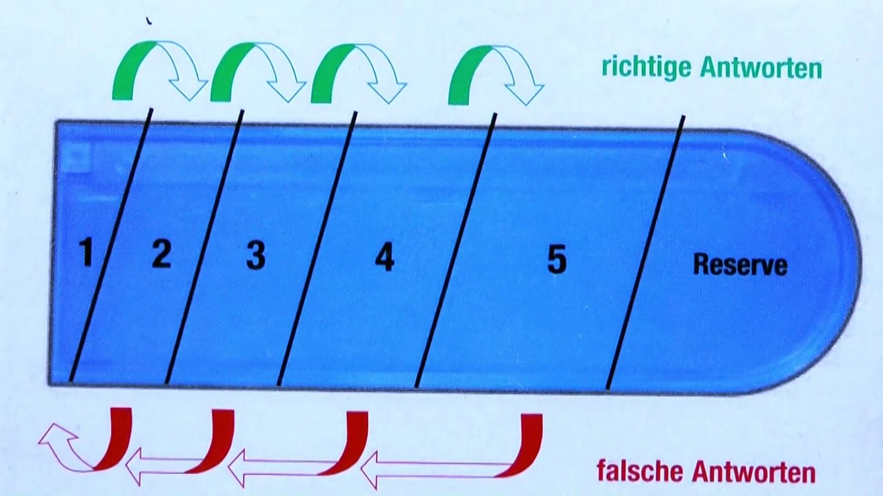 Karteikarten-Lernsystem einfach erklärt