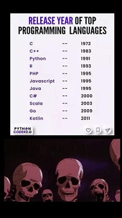 Releasing year of top programming languages
