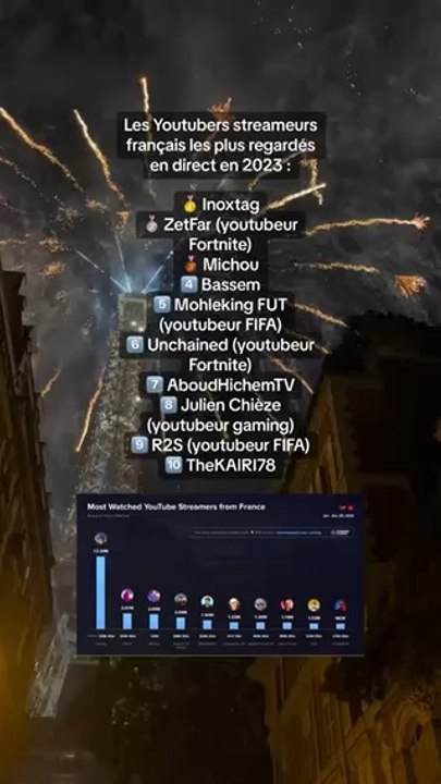 Les Youtubers streameurs français les plus regardés en direct en 2023