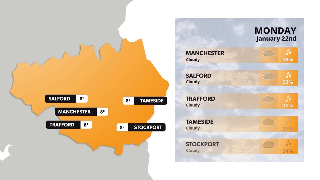 Manchester Weather Forecast