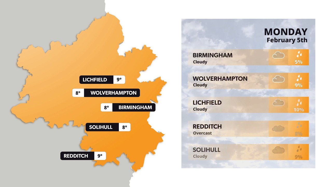 Latest Birmingham Weather