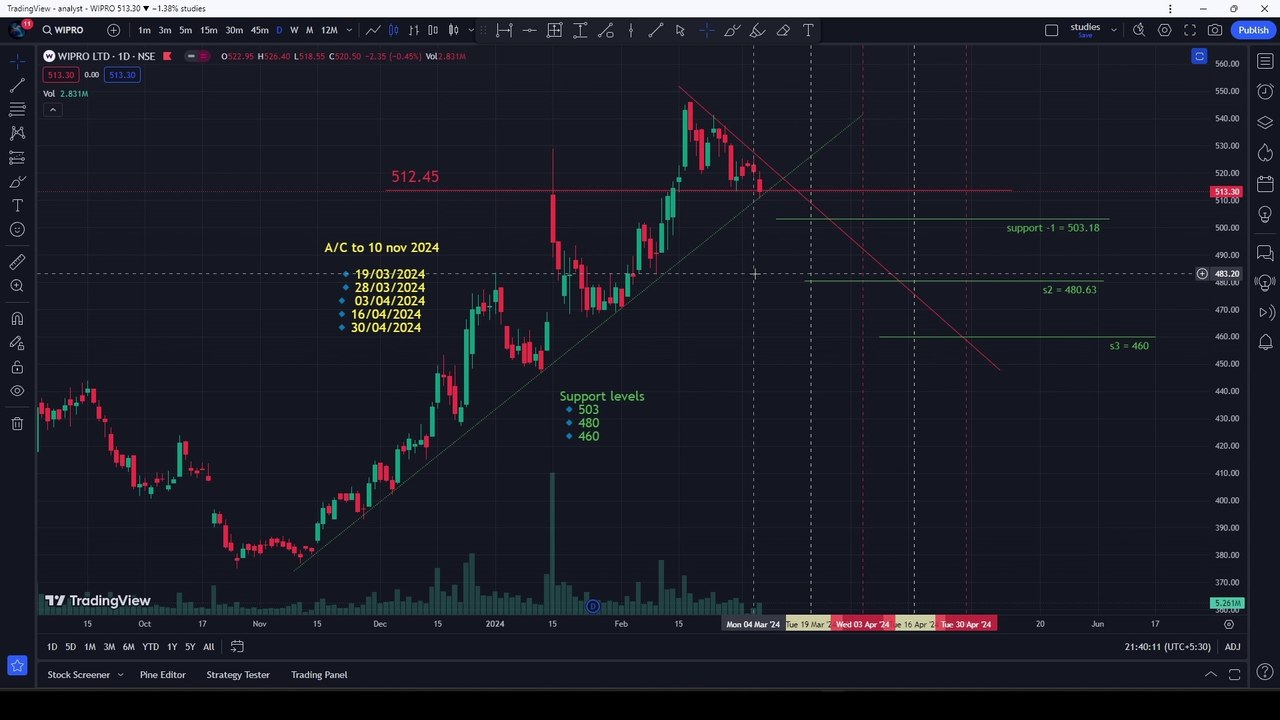 Wipro stock Analysis | Date predictions | W.D Gann  | Technical Analysis