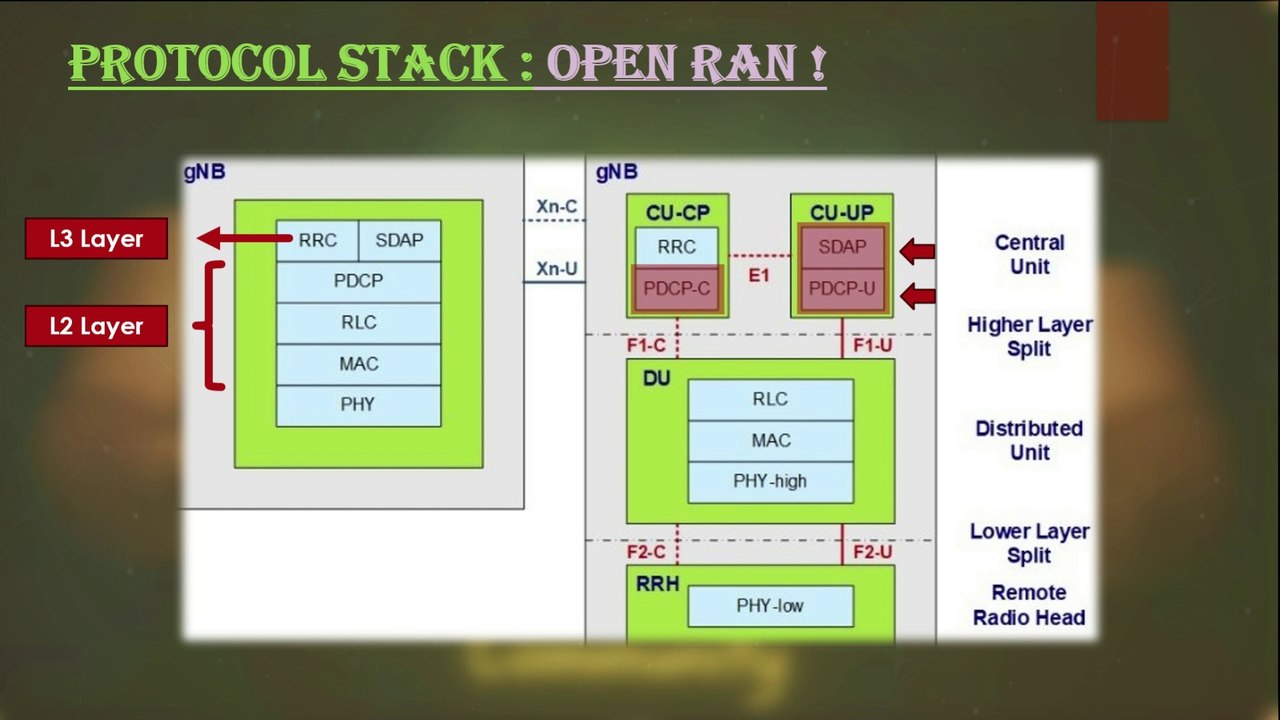 Session 11 : Open RAN Protocol Stack | PDCP Protocol and SDAP Layer