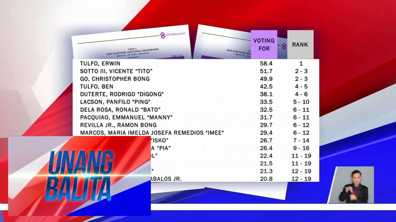 Resulta ng senatorial survey ng OCTA Research | UB