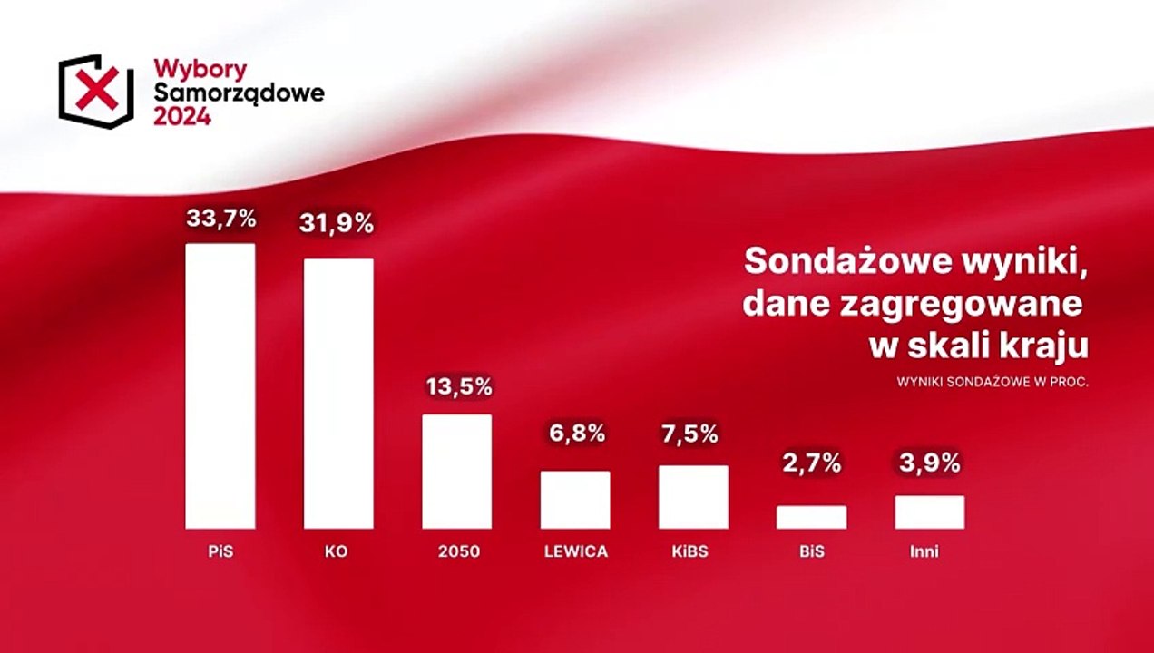 Wstępne wyniki wyborów samorządowych 2024