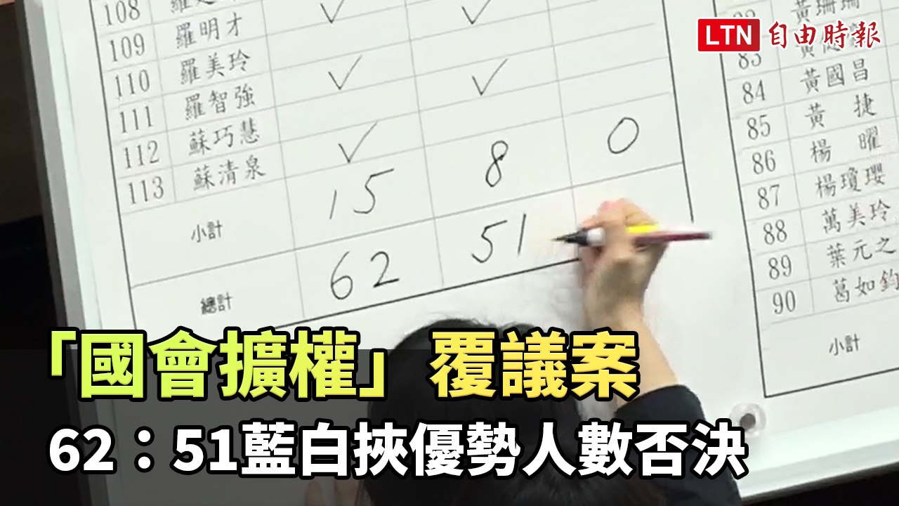 「國會擴權」覆議案   62：51藍白挾優勢人數否決