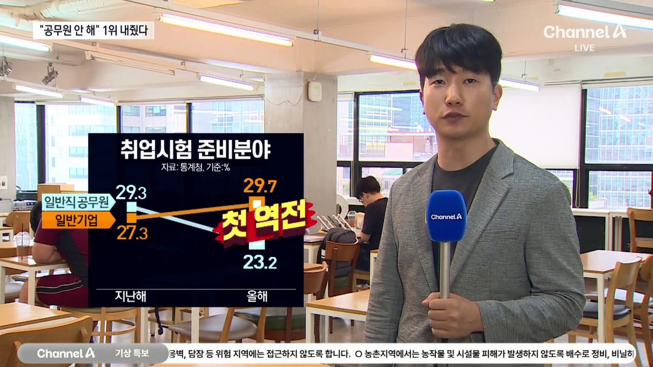 처음으로 취업선호도 1위 내준 공무원