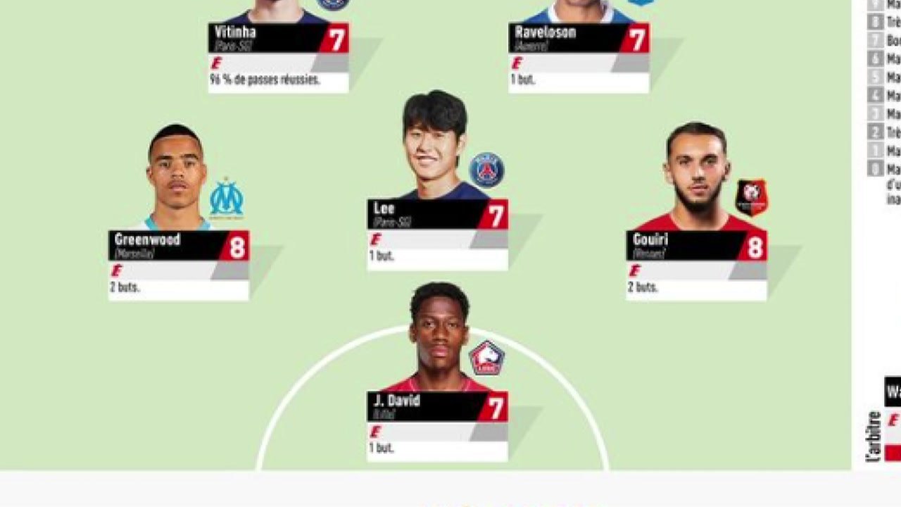 '개막전 골' 이강인, 레퀴프 선정 '리그1 1라운드 베스트11' / YTN