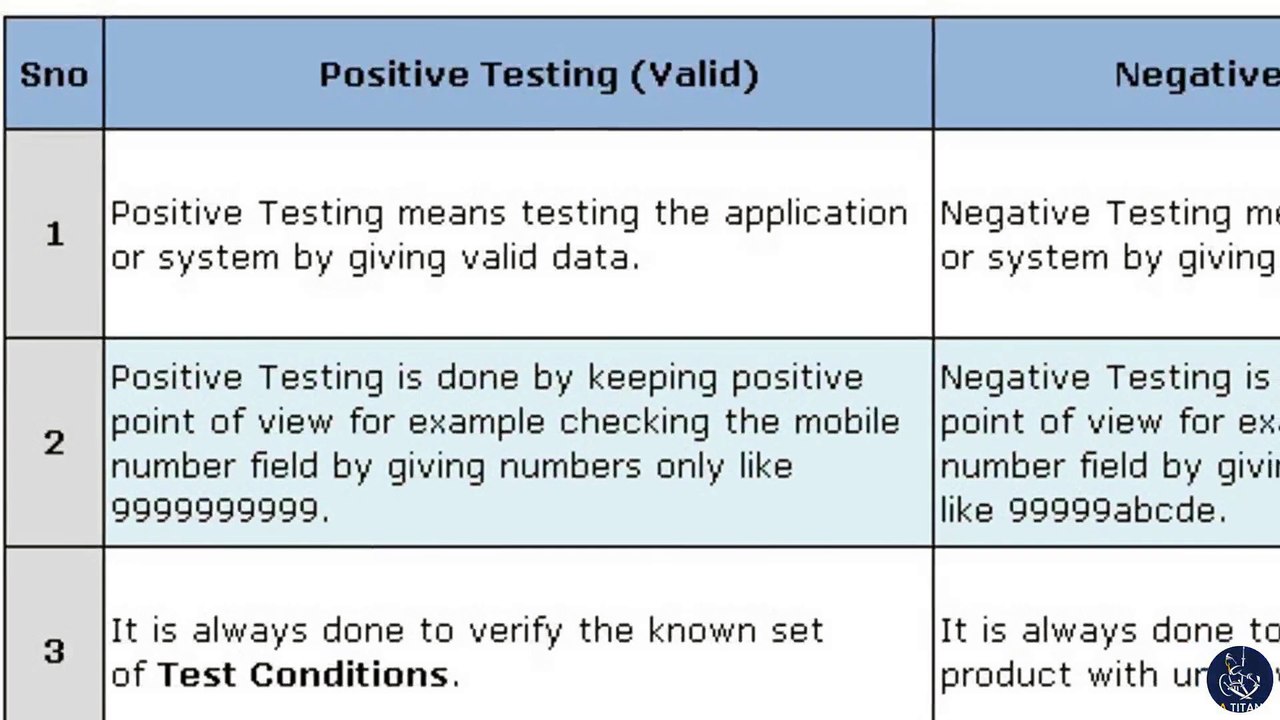 Positive Testing and Negative Testing with Examples and Differences