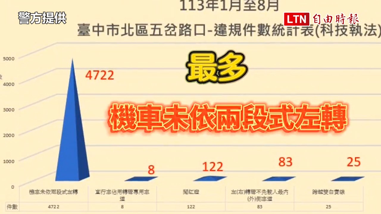 台中魔王級五岔路口科技執法違規排行出爐 這項NG騎法最多(警方提供)