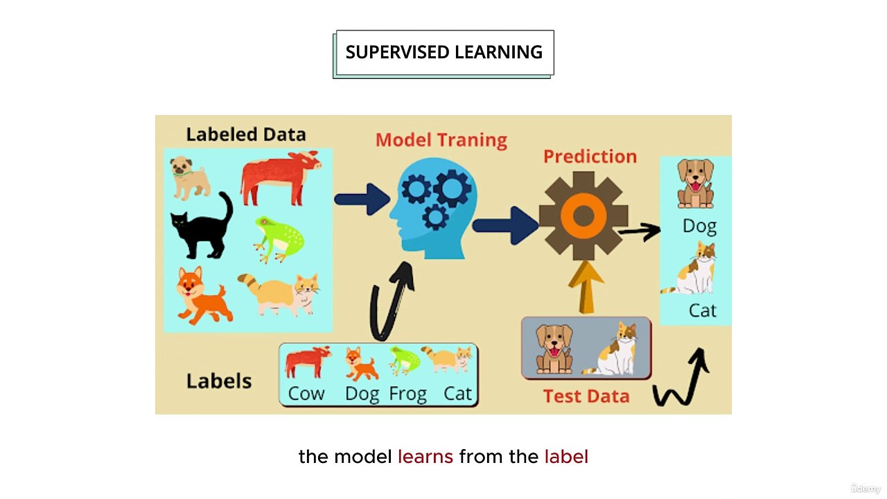 3 Supervised Vs Unsupervised Learning