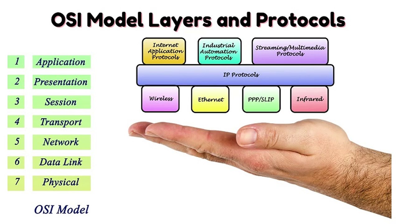 OSI Model Layers and Protocols