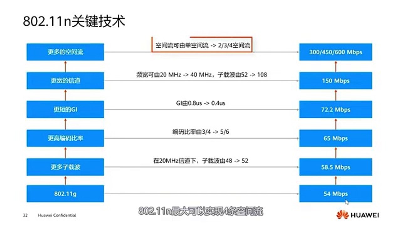 HCIA-WLAN H12-311 EXPERT Reveals the Hidden Secrets of IEEE 802.11