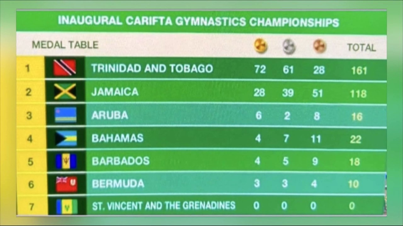 TRINBAGO GYMNASTIC DOMINANCE