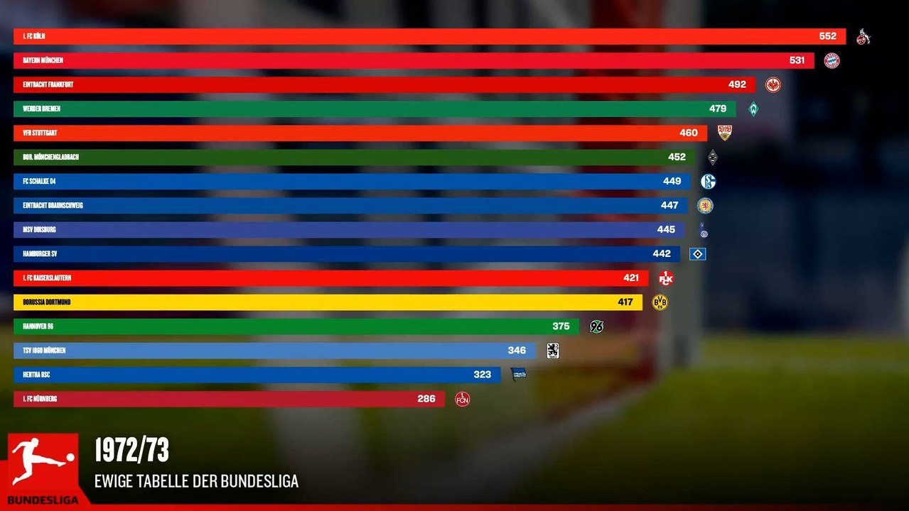 Ewige Tabelle im Zeitraffer: So entwickelte sich die Spitze von 1963 bis heute